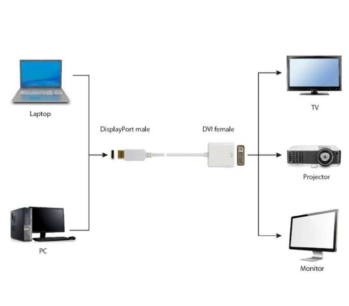 Gembird A-DPM-DVIF-03-W DisplayPort to Dual-Link DVI-I (24+5) Adapter Cable White