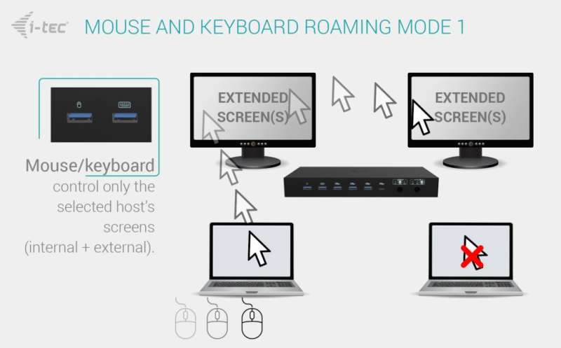 I-TEC USB-C KVM Dock PRO for Three Hosts Dual Video, with 2x Power Delivery max 92W