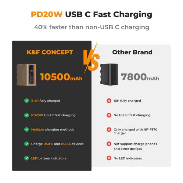 K&F Concept K&F Concep NP-F970 akkumulátor 10500mAh, USB-C csatlakozóval