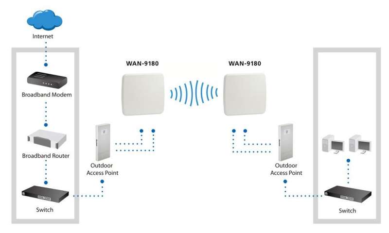 LevelOne WAN-9180 18dBi 5GHz Directional Dual-Polarization Outdoor Panel Antenna