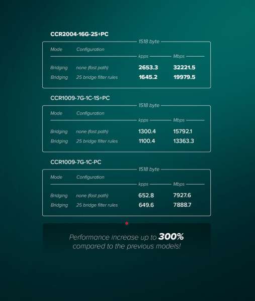 Mikrotik CCR2004-16G-2S+PC Cloud Core Router
