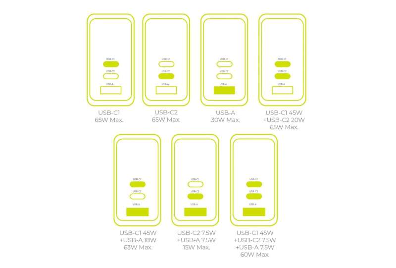 Mobile Origin 65W GaN Display Charger PW20 - 2x USB-C+USB-A