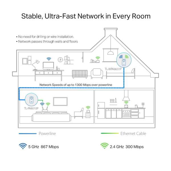 TP-Link TL-WPA1300P KIT AV1300-AC1200 Gigabit WiFi Powerline Adapter Kit