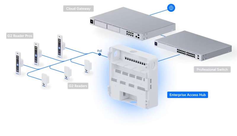 Ubiquiti Enterprise Access Hub