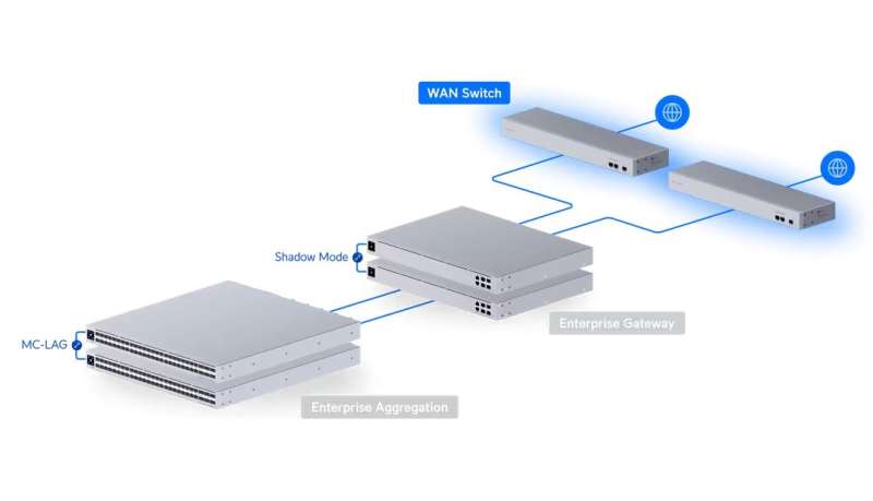 Ubiquiti WAN Switch